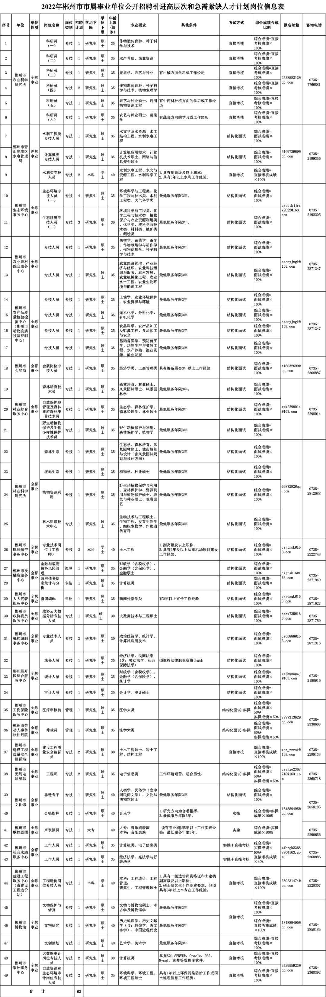 郴州最新招聘信息概览