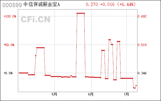信诚薪金宝最新收益揭秘，数字背后的故事与财富增值之道